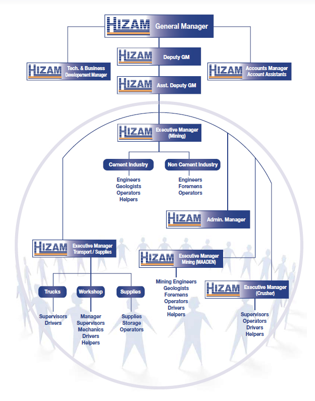 Hizam Management Chart
